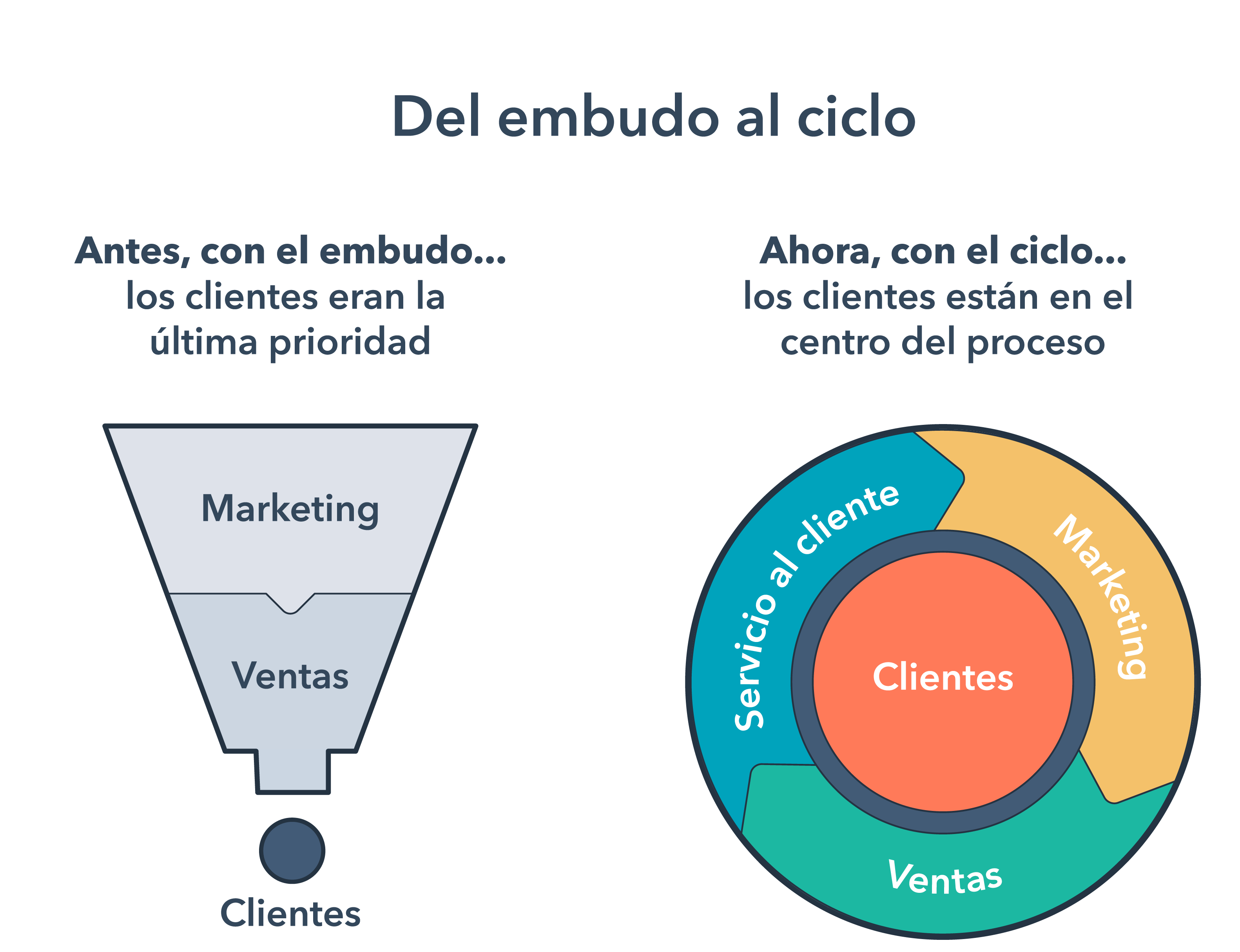 Flywheel - Modelo Del Ciclo Basado En El Cliente | HubSpot